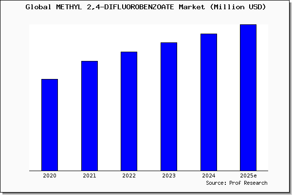 METHYL 2,4-DIFLUOROBENZOATE market